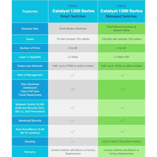 Cisco Catalyst Managed Switch, 24 Port GE, PoE, 4x1GE SFP (C1300-24P-4G)